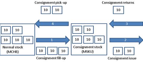 Image result for Consignment SAP