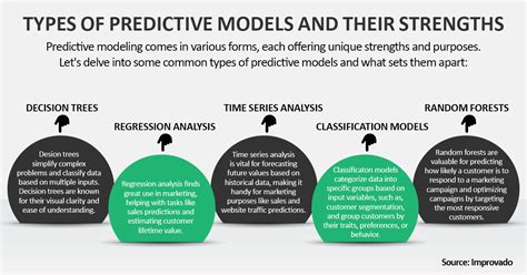 Toradh íomhá ar Types of Predictive Modeling