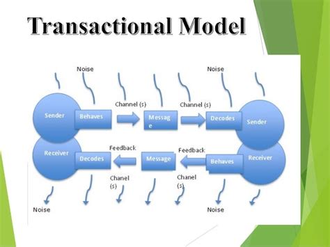 Image result for Transactional Model of Communication Sample
