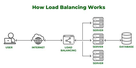 Image result for Load Balancing