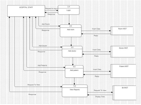 Image result for Data Flow Process in Hospital