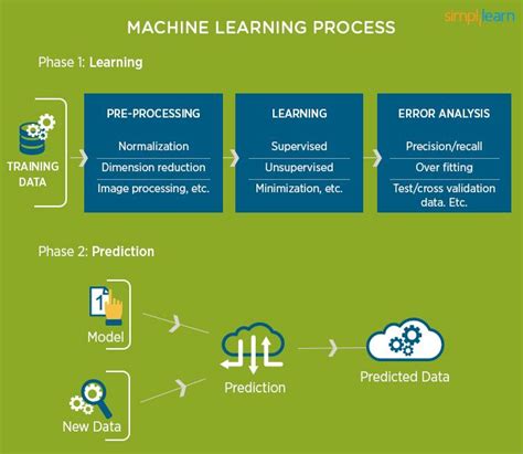 Machine Learning Procces에 대한 이미지 결과