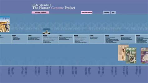 Image result for Human Genome Project Timeline