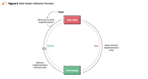 Toradh íomhá ar Code Refactoring Process