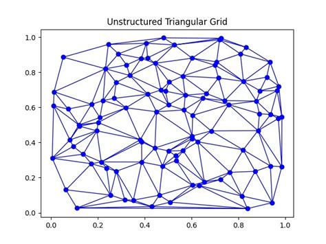Toradh íomhá ar Python Random Triangular