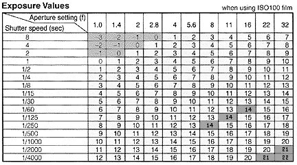 Bildergebnis für Understanding Shutter Speed Numbers On Nikon