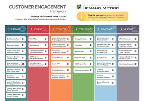 Toradh íomhá ar Customer Engagement Process Framework