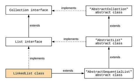 Image result for Type of Linked List with Flowchart in Java