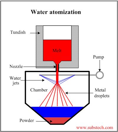 Image result for Water Atomization