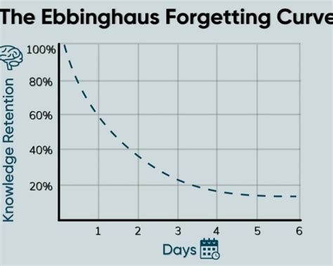 Afbeeldingsresultaten voor Ebbinghaus Forgetting Curve