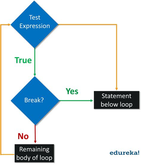 Image result for Examples of Python Loop Controls