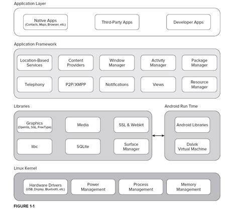 Image result for Case Study On Android Software Stack