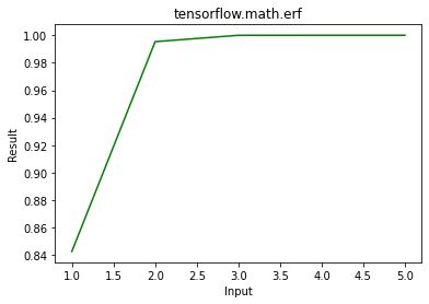 Python Math Erf Function માટે ઇમેજ પરિણામ