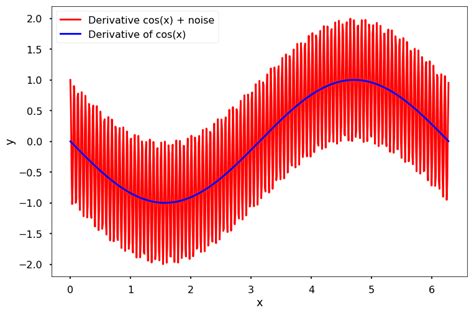 Numerical Differentiation Python に対する画像結果