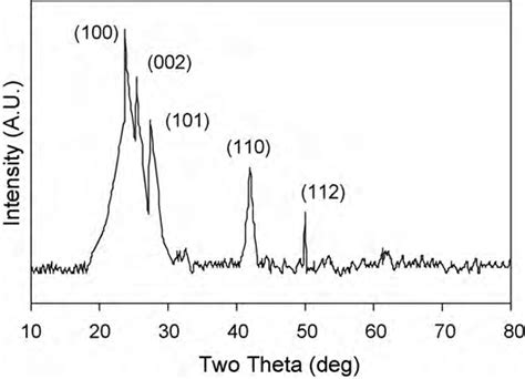 Image result for Tin Selenide 2D XRD