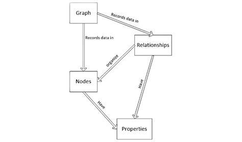 Toradh íomhá ar Graph Database Model