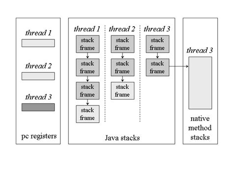 Image result for Statck Memory in Multiple Thread in Java