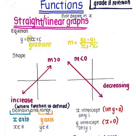 Image result for Grade 12 Term 2 Functions
