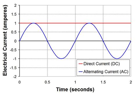 Toradh íomhá ar Current Vs. Power Graph