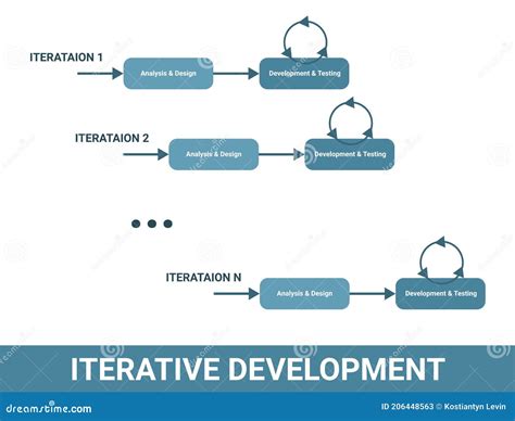 Image result for Interative Software Development