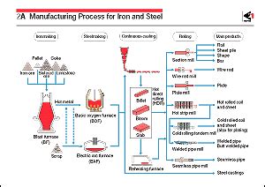 Steel Making Process に対する画像結果