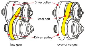 Image result for Basic Structure of a Continuously Variable Transmission
