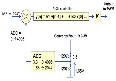 Image result for Control Loop in Digital Power