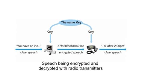 Image result for Radio Encryption Device