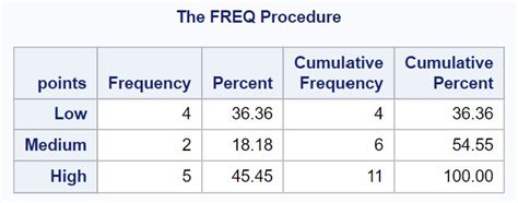 Proc SQL Format SAS に対する画像結果