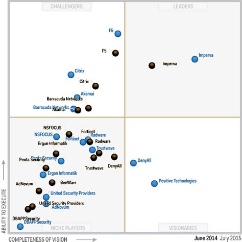 Afbeeldingsresultaten voor API Security Vendors