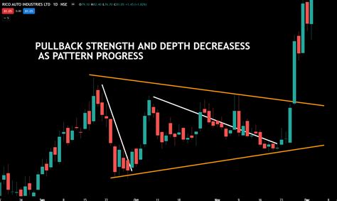Toradh íomhá ar Volatility Chart Patterns