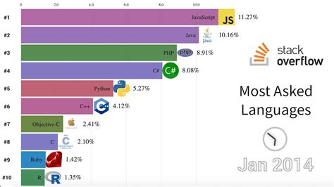 Image result for Most Over Rated Programming Language