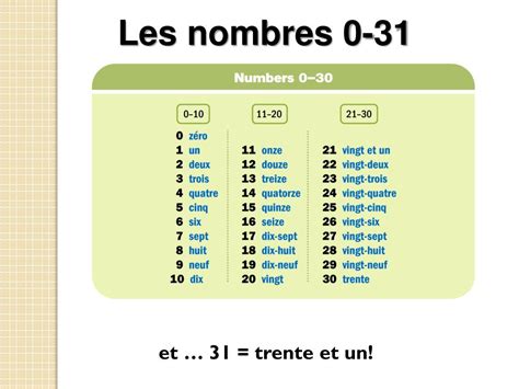 Afbeeldingsresultaten voor 1 to 31 in French