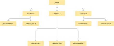 Image result for Infographic for Database Management System