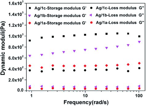 Image result for Storage Modulus