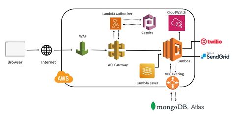 Simple Diagram Design of Serverless Computing に対する画像結果