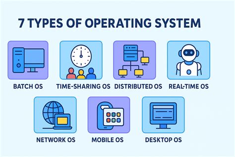 Image result for Different Types of Operating Sys
