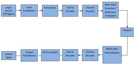 Digital Modulation System Block Diagram に対する画像結果
