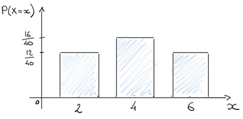 Discrete Probability Distribution Graph に対する画像結果