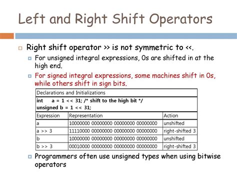 Toradh íomhá ar Right Shift Formula in Python