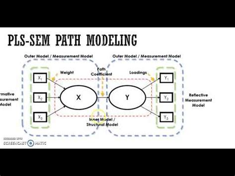Image result for Redundancy Analysis Using Pls Sem