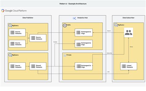 Image result for Google Cloud アーキテクチャ