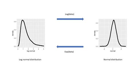 Image result for Natural Log Function Transformations
