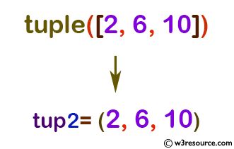 Afbeeldingsresultaten voor Tuple Function