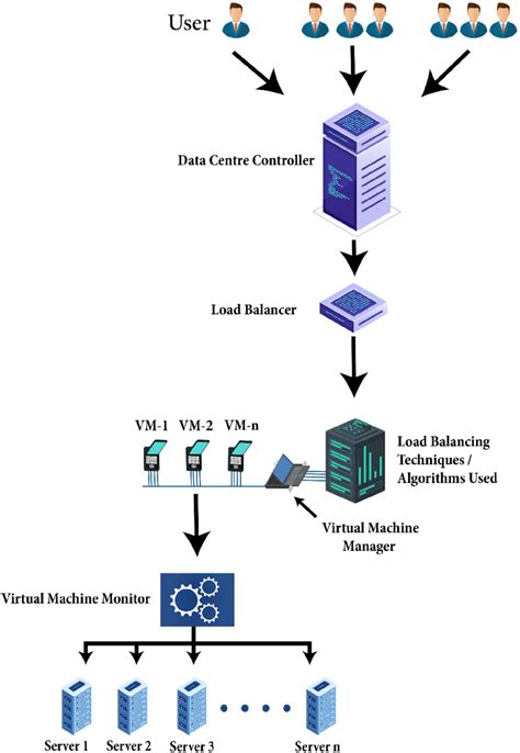 Image result for Load Balancing Algorithm