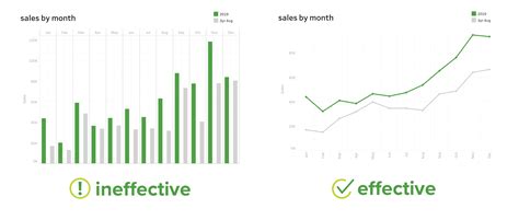Afbeeldingsresultaten voor Good Vs. Bad Data Visualization