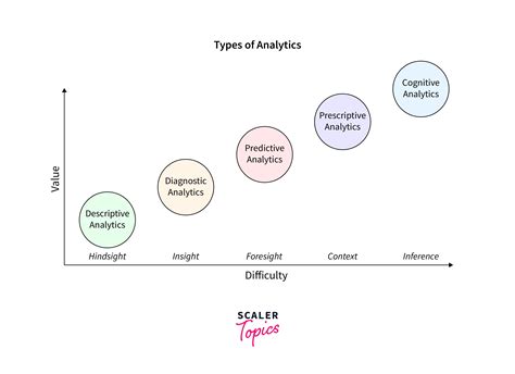 Image result for Analytics Types