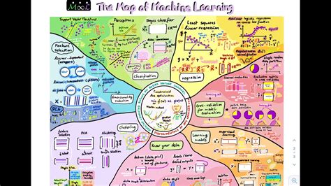 Image result for Machine Learning Algorithms Flow Map