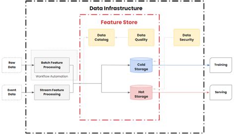 Image result for Feature Store Real-Time Processing