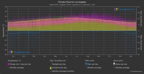 Toradh íomhá ar Circular Weather Graph